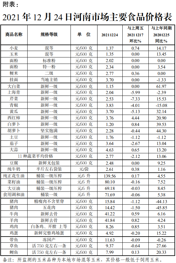 本周我省粮油肉蛋价格整体平稳运行蔬菜价格继续小幅回落