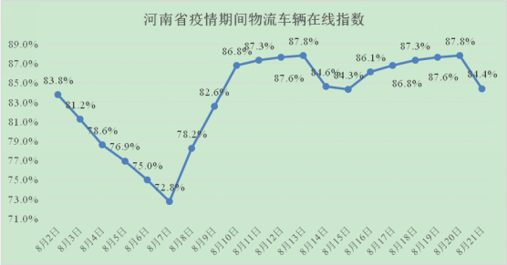 河南省疫情期间物流业复工指数报告（8.02-8.21）