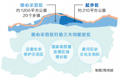 落实黄河流域生态保护和高质量发展重大国家战略 郑州这样建核心示范区     