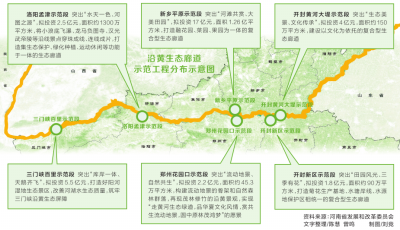 今年河南省启动18个沿黄生态廊道建设工程
