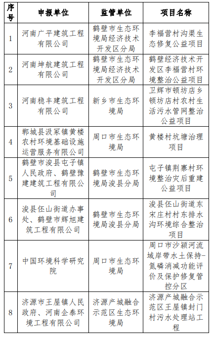 关于“救灾及灾后生态恢复”项目资助支持河南省灾后重建公益项目的公示