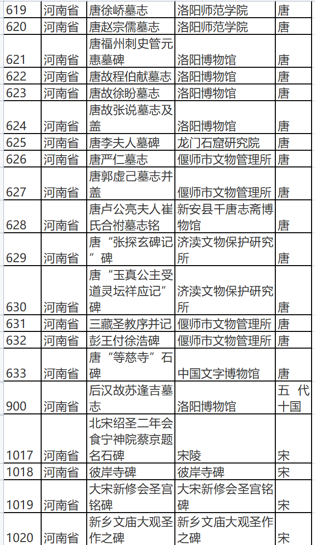 全国首批古代名碑名刻文物名录公布 河南145处文物上榜