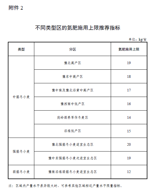 河南省2021-2022年冬小麦施肥技术指导意见