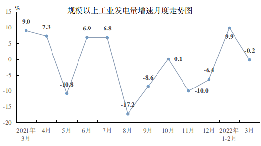 2022年3月份全省能源生产情况