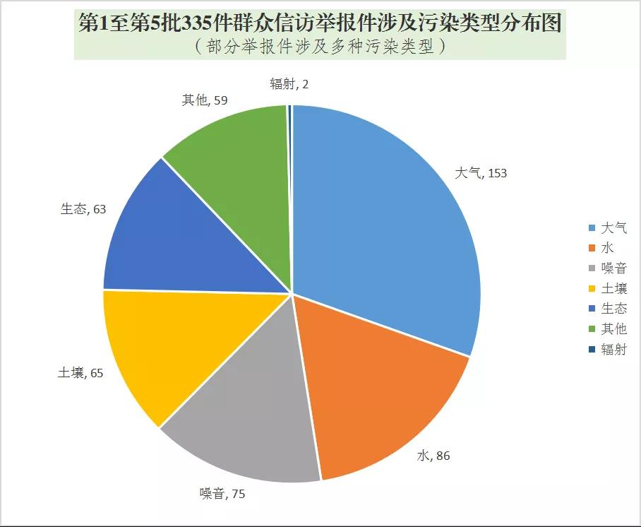 中央第五生态环境保护督察组前五批共交办我省335件群众举报件 大气污染举报153件