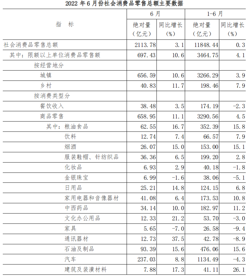 2022年6月份社会消费品零售总额增长3.1%