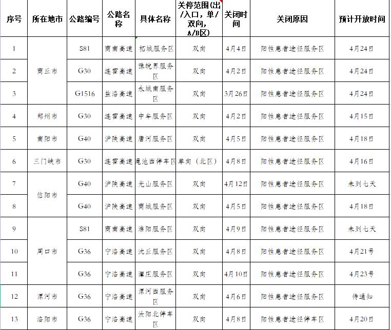 河南下发紧急通知！不得擅自关停高速公路服务区