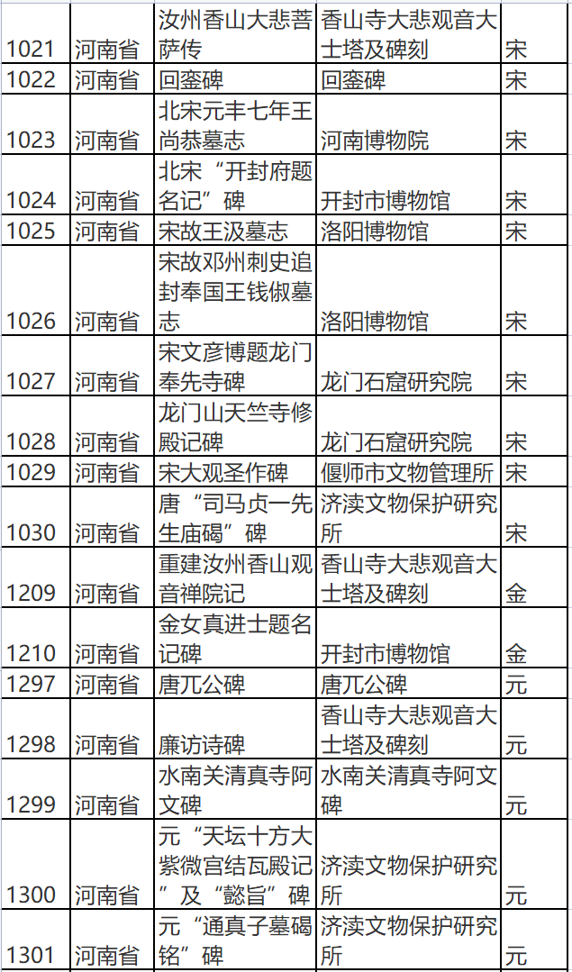 全国首批古代名碑名刻文物名录公布 河南145处文物上榜