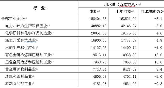 2020年全省规模以上工业企业水消费情况