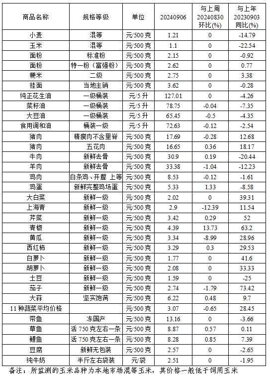 本周（9.2-9.6）我省粮油肉菜价格平稳运行 鸡蛋价格止落回涨