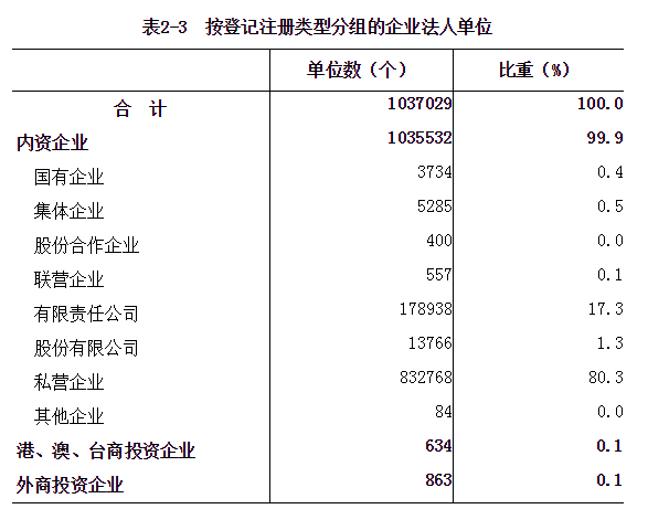 河南省第四次全国经济普查公报（第二号）