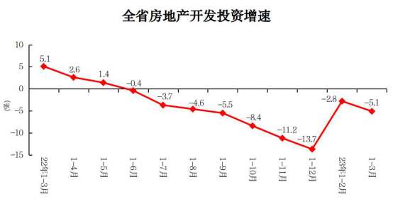 2023年1-3月份全省房地产开发和销售情况