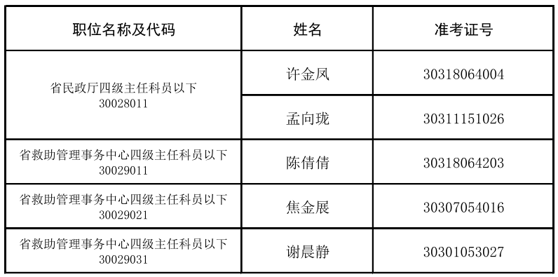 河南省民政厅（含河南省救助管理事务中心）<br>2023年统一考试录用公务员体检公告