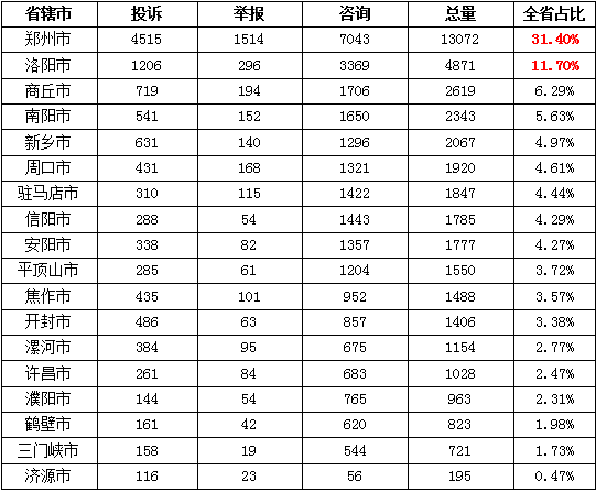 “3·15”期间消费维权数据分析报告公布