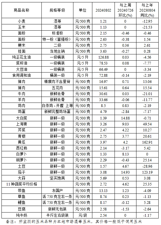 本周（7.29-8.2）我省主要食品价格整体平稳