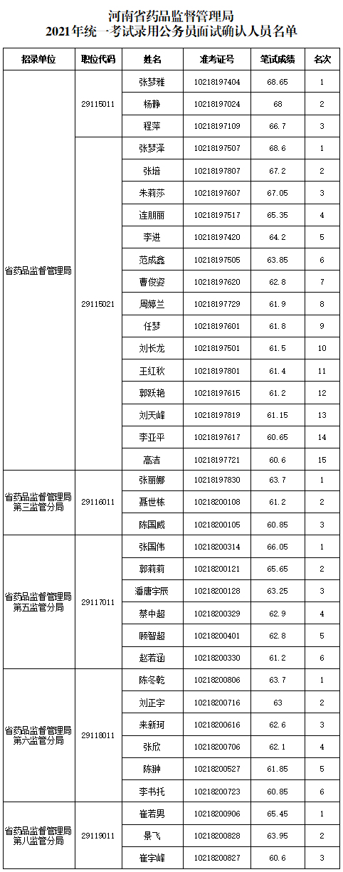 河南省药品监督管理局2021年统一考试录用公务员面试名单出炉