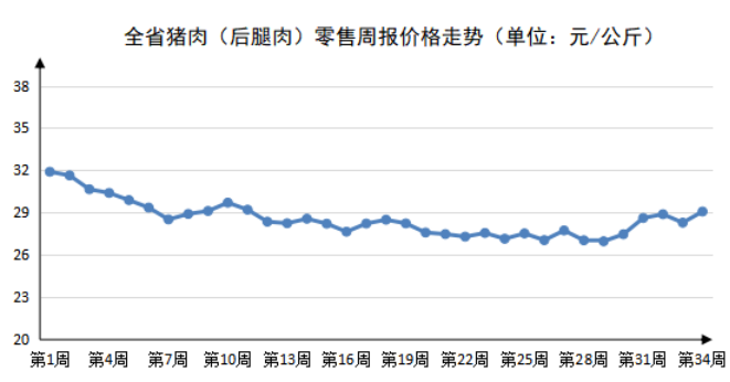 2023年第34周河南主要生活必需品价格稳中有涨