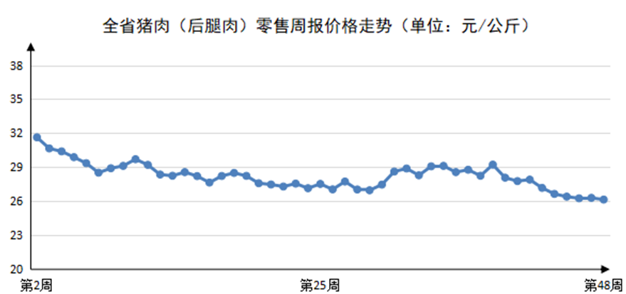 2023年第48周河南主要生活必需品价格稳中有涨