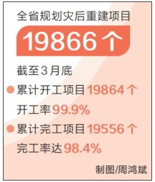 河南省灾后重建规划内项目完工率98.4%