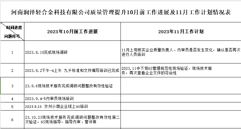 河南润泽轻合金科技有限公司质量认证提升10月工作进展及11月工作计划情况表