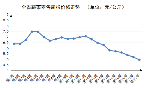 2022年第22周河南主要生活必需品<br><br>超八成价格下跌