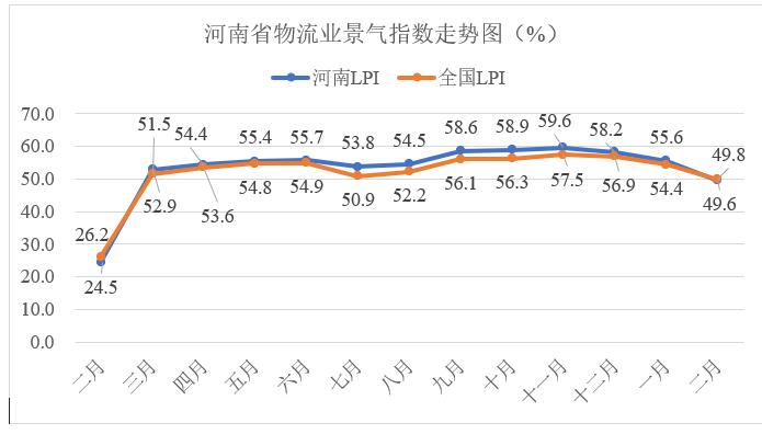49.6%！2月河南省物流业景气指数出炉
