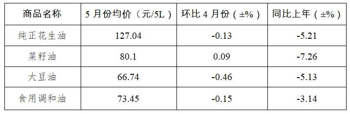 5月份我省原粮蔬菜价格下降 猪肉鸡蛋价格上涨