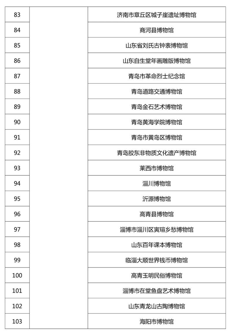 最新520家国家一二三级博物馆名单公布！