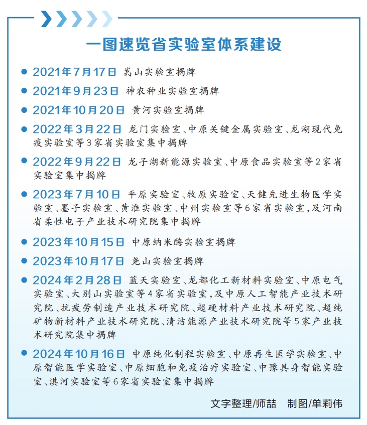 河南再添6家省实验室，总数达26家 高能级平台助力河南向新而行