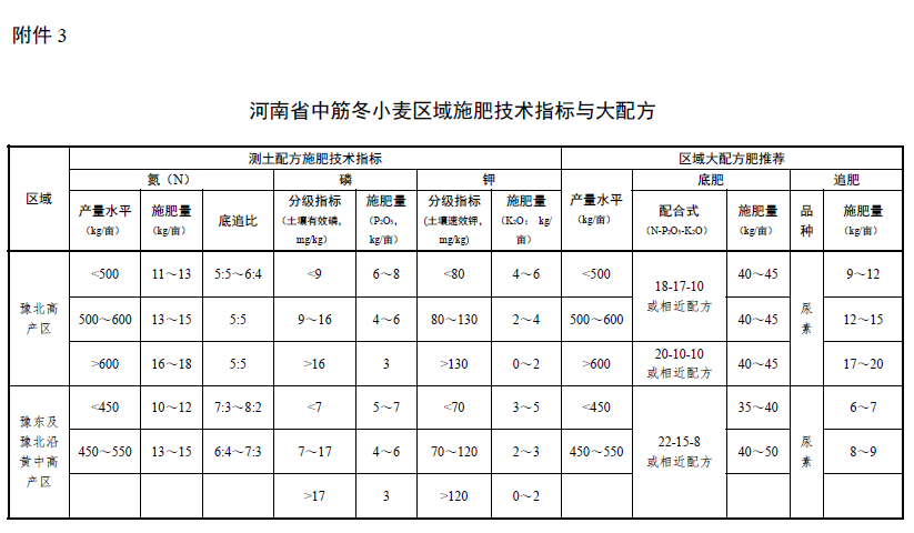 河南省2021-2022年冬小麦施肥技术指导意见