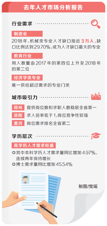 河南2018年人才市场分析报告出炉 高学历吃香