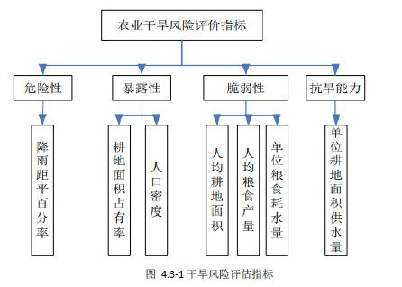 河南省农业干旱分析与监测预警关键技术