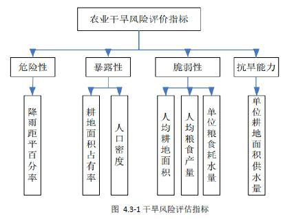 河南省农业干旱分析与监测预警关键技术