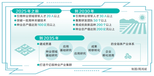 擦亮“农业硅谷”做强粮食“芯” 河南省加快建设“中原农谷”种业基地