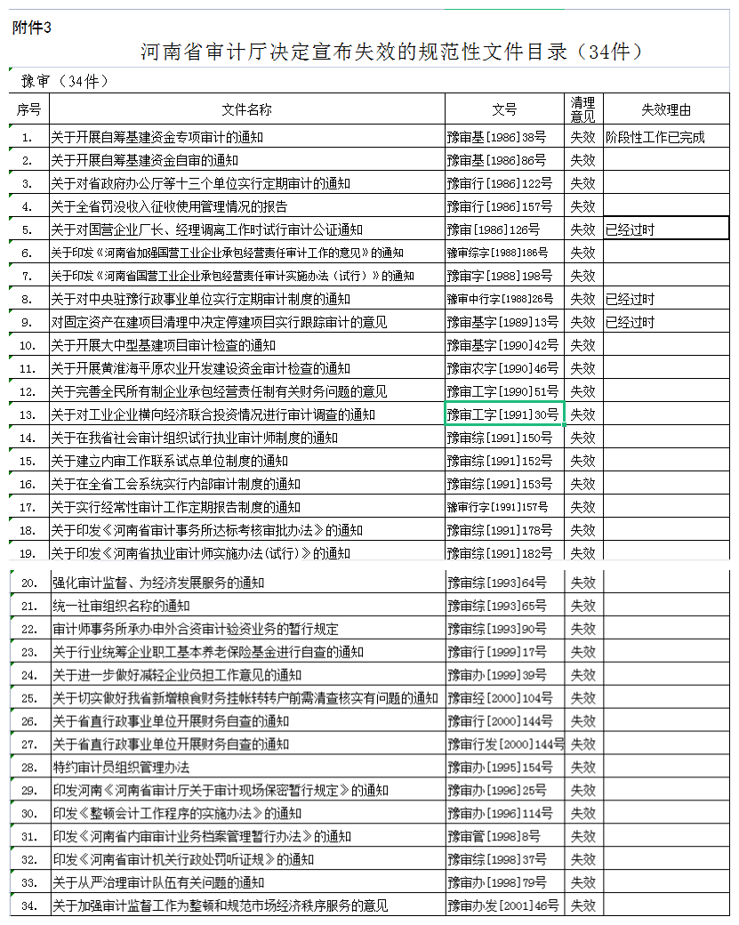 河南省审计厅关于公布规范性文件清理结果的通知 豫审〔2011〕115号