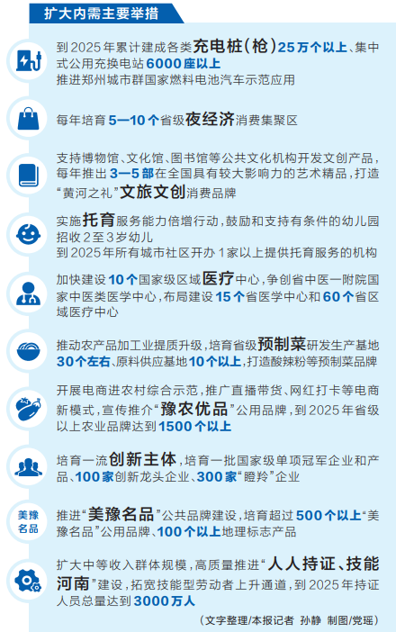 河南省印发实施扩大内需战略三年行动方案 七十七条举措全力扩内需