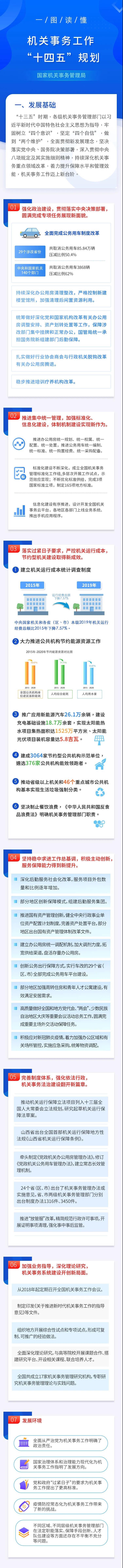 一图读懂｜《机关事务工作“十四五”规划》
