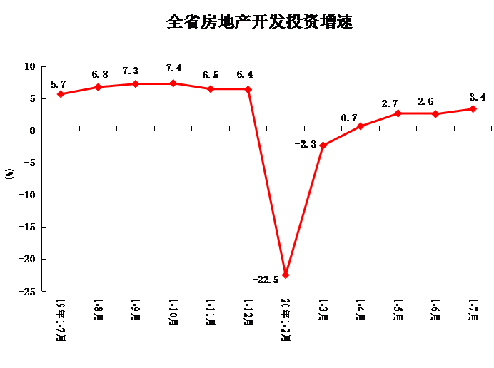 2020年1-7月份全省房地产开发和销售情况