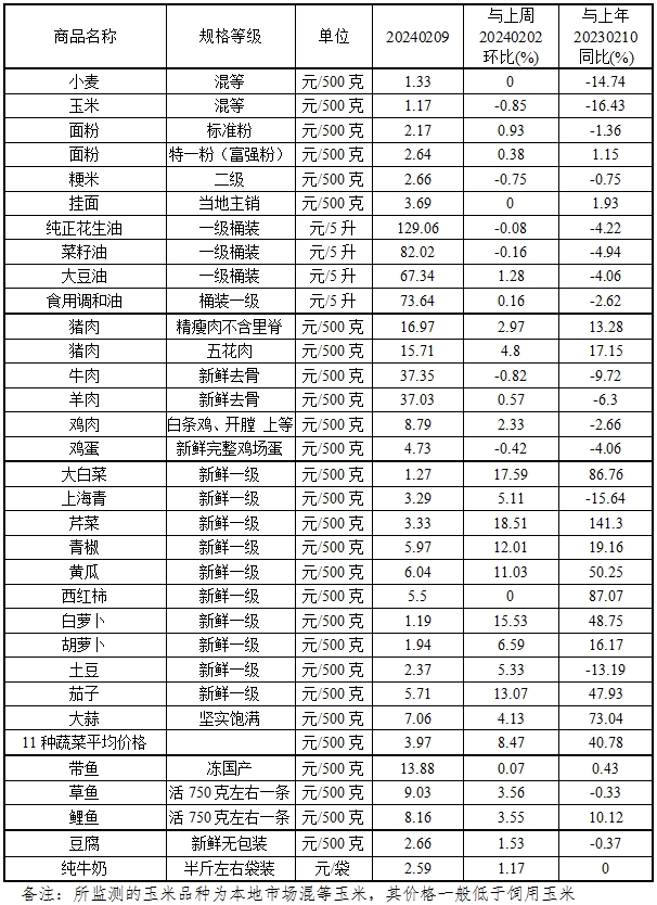 春节前夕我省粮油价格总体平稳 肉菜和水产品价格规律性上涨