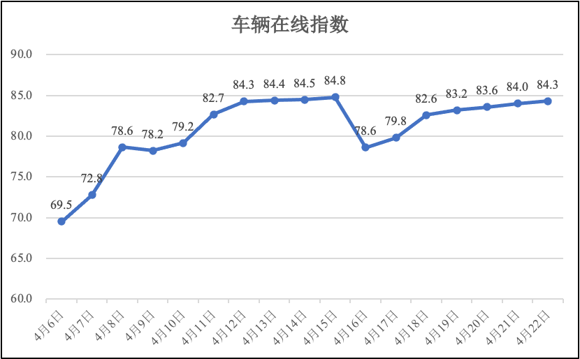 4月22日疫情期间河南省物流业运行指数