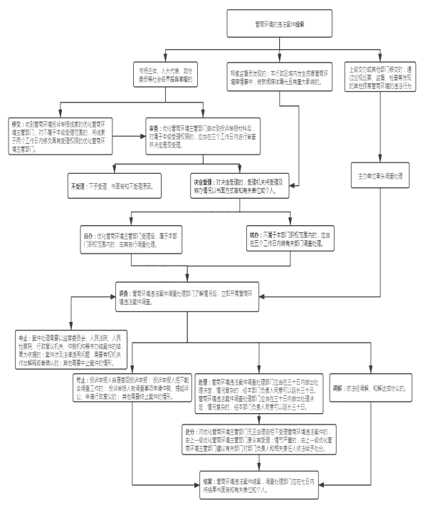 关于印发《河南省营商环境违法案件调查处理暂行办法》的通知