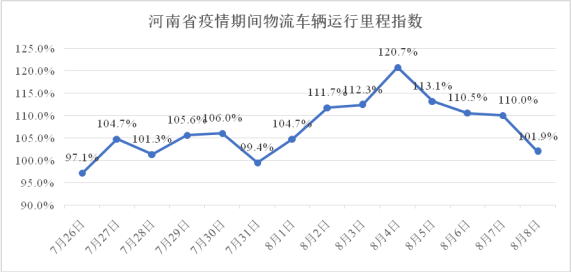 河南省疫情期间物流业复工指数报告（7.26-8.08）