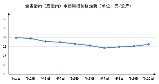 2023年第10周河南主要生活必需品价格涨跌各半