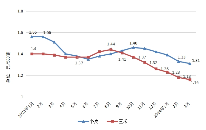 2024年一季度河南省肉菜价格先涨后降 原粮鸡蛋价格下降明显