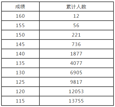 河南省2022年艺术类分数段统计表（美术、书法、编导制作、艺术舞蹈、国际标准舞）