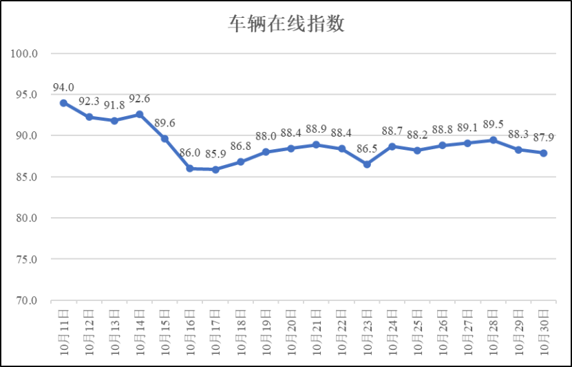 疫情期间河南省物流业运行指数（10月30日）