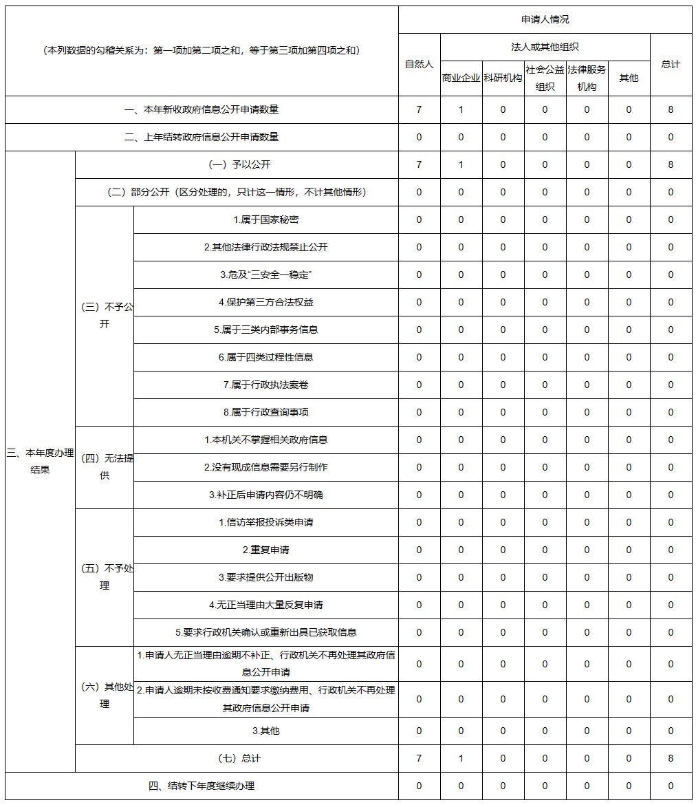 河南省科学技术厅2022年政府信息公开工作年度报告