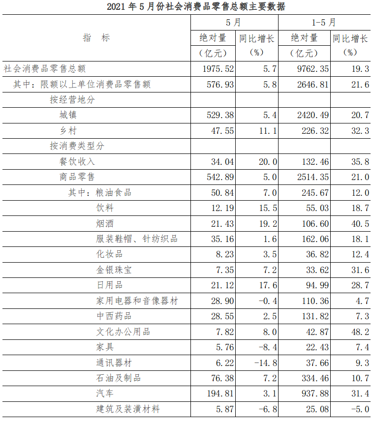 21年5月份社会消费品零售总额增长5 7 北京政雀通 科技创新服务平台