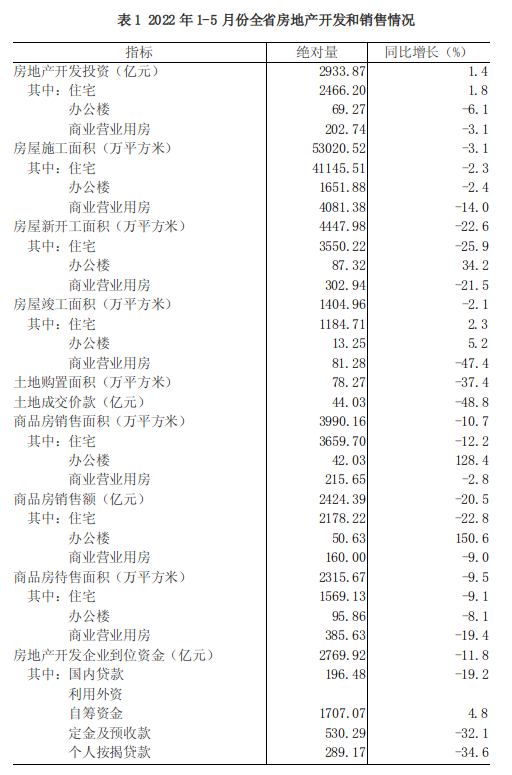 2022年1-5月份全省房地产开发和销售情况