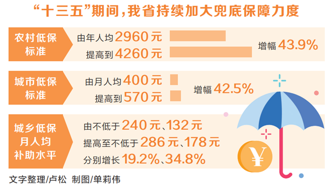 河南省改革完善社會救助制度 保障有底 服務(wù)有心 求助有門